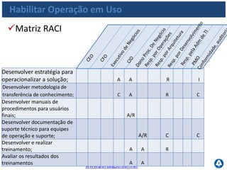 www.portalgsti.com.brPor Fernando Palma
Habilitar Operação em Uso
Matriz RACI
Desenvolver estratégia para
operacionalizar a solução; R C
Desenvolver metodologia de
transferência de conhecimento; C R
Desenvolver manuais de
procedimentos para usuários
finais; C
Desenvolver documentação de
suporte técnico para equipes
de operação e suporte;
Desenvolver e realizar
treinamento; R
Avaliar os resultados dos
treinamentos R R
 