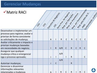 www.portalgsti.com.brPor Fernando Palma
Gerenciar Mudanças
 Níveis de Maturidade
Nível 0
Inexistente
Nível 1
Inicial
Nível 2
Repetível
Não há um processo de gerenciamento de mudanças formalmente
estabelecido, e as mudanças podem ser feitas praticamente sem
nenhum controle.
É reconhecido que as mudanças devem ser gerenciadas e controladas.
As práticas variam, e existe a probabilidade de execução de mudanças
não autorizadas. A documentação de mudança é insuficiente ou
inexistente.
Há um processo informal de gerenciamento de mudanças seguido na
maioria das mudanças ocorridas, porém esse processo é desestruturado,
rudimentar e propenso a erros.. A documentação de mudança é
insuficiente ou inexistente. A precisão da documentação de configuração
é inconsistente e existe avaliação limitados dos impactos.
 