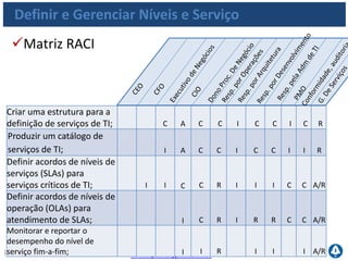 www.portalgsti.com.brPor Fernando Palma
Definir e Gerenciar Níveis e Serviço
Matriz RACI
Revisar contratos de SLA e
de fornecedores de
Serviços; I I C R R R C A/R
Revisar e atualizar o catálogo
de serviços de TI; I A C C I C C I I R
Criar plano de melhoria de
serviços; I A I R I R C C I R
 