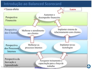 www.portalgsti.com.brPor Fernando Palma
Aumentar
Lucratividade
Maximizar o
Mercado Reduzir os Custos
Oferecer Qualidade
diferenciada percebida e
valorizada pelo cliente
Oferecer produtos e serviços
competitivos
Desenvolver
novos
produtos
Melhorar e manter
produtividade
operacional
Otimizar a
operação de
atendimento da
demanda
Melhorar a
eficiência de
Processos
Produtivos
Manter
conformidade com
a legislação
ambiental
Melhorar a
Eficácia dos
Investimentos
Desenvolver
Competências
Orientar a
empresa a
resultados
Inovar
Perspectiva
Financeira
Perspectiva de
Pessoas e
Aprendizado
Perspectiva
de Processos
Mapa Estratégico
Introdução ao Balanced Scorecard
Perspectiva de
Clientes
Empresa de vendas Online
 