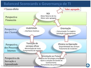www.portalgsti.com.brPor Fernando Palma
ROI
Maior valor
agregado Reduzir os Custos
Satisfação durante o
processo de compras e no
atendimento
Criar Agilidade de TI
Garantir a Integração
Perfeita das Aplicações
para os processos de
Negócio
Tratamento de
falhas eficaz e
menor número de
falhas reincidentes
Adquirir e
manter sistemas
de informação
integrados e
padronizados
Maior soluções
de contorno em
primeiro nível e
estruturas resili
entes
Priorizações bem
definidas
Balanceamento
de Custo e
Capacidade dos
componentes de
TI
Orientação ao
Futuro
Apoio em gestão
do conhecimento
Treinamento dos
profissionais
Perspectiva
Financeira
Perspectiva de
Pessoas e
Aprendizado
Perspectiva
de Processos
Mapa Estratégico de TI
Balanced Scorecards x Governança de TI
Perspectiva de
Clientes
Empresa de vendas Online
 