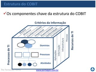 www.portalgsti.com.brPor Fernando Palma
Estrutura do COBIT
Os componentes chave da estrutura do COBIT
Critérios da Informação
ProcessosdeTI
RecursosdeTI
Domínios
Processos
Atividades
Aplicações
Informação
Infraestrutura
Pessoas
 