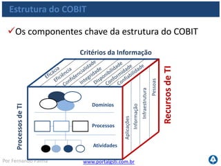 www.portalgsti.com.brPor Fernando Palma
Estrutura do COBIT
Os recursos de TI precisam ser gerenciados por processos para
gerar informação aos processos de negócio que buscam atingir
aos objetivos
Aplicativos
•Sistemas de Informação para processar as informações
Informações
•Dados que são processados por todos os sistemas de informação
Infraestrutura
•Toda estrutura de tecnologia necessária, tal como hardware, SO, estrutura de rede
Pessoas
•Recursos Humanos necessários para Planejar, Desenvolver, Entregar e Avaliar os
serviços
 