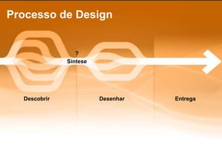 Processo de Design


                 ?
              Síntese




  Descobrir             Desenhar   Entrega
 