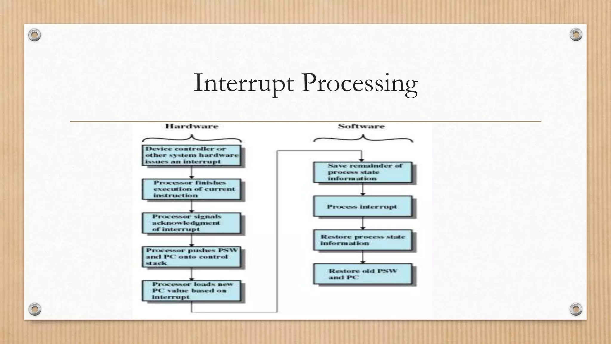 Interrupt Processing
 