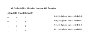 McCulloch-Pitts Model of Neuron: OR function
 