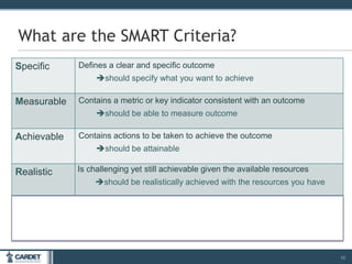 Specific Defines a clear and specific outcome
should specify what you want to achieve
Measurable Contains a metric or key indicator consistent with an outcome
should be able to measure outcome
Achievable Contains actions to be taken to achieve the outcome
should be attainable
Realistic Is challenging yet still achievable given the available resources
should be realistically achieved with the resources you have
Time-
specific
Has a specific timeframe or deadline for when the outcome will be
achieved
should be able to be achieved within the specified timeframe
10
What are the SMART Criteria?
 