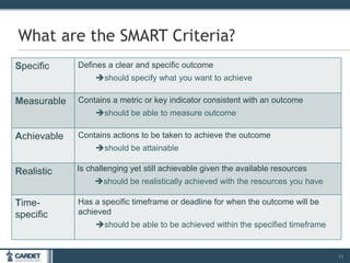 Specific Defines a clear and specific outcome
should specify what you want to achieve
Measurable Contains a metric or key indicator consistent with an outcome
should be able to measure outcome
Achievable Contains actions to be taken to achieve the outcome
should be attainable
Realistic Is challenging yet still achievable given the available resources
should be realistically achieved with the resources you have
Time-
specific
Has a specific timeframe or deadline for when the outcome will be
achieved
should be able to be achieved within the specified timeframe
11
What are the SMART Criteria?
 