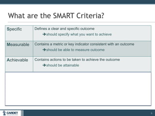 Specific Defines a clear and specific outcome
should specify what you want to achieve
Measurable Contains a metric or key indicator consistent with an outcome
should be able to measure outcome
Achievable Contains actions to be taken to achieve the outcome
should be attainable
Realistic Is challenging yet still achievable given the available resources
should be realistically achieved with the resources you have
Time-
specific
Has a specific timeframe or deadline for when the outcome will be
achieved
should be able to be achieved within the specified timeframe
9
What are the SMART Criteria?
 