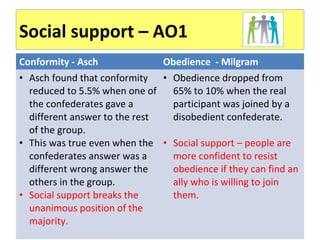 Social support – AO1
Conformity - Asch Obedience - Milgram
• Asch found that conformity
reduced to 5.5% when one of
the confederates gave a
different answer to the rest
of the group.
• This was true even when the
confederates answer was a
different wrong answer the
others in the group.
• Social support breaks the
unanimous position of the
majority.
• Obedience dropped from
65% to 10% when the real
participant was joined by a
disobedient confederate.
• Social support – people are
more confident to resist
obedience if they can find an
ally who is willing to join
them.
 