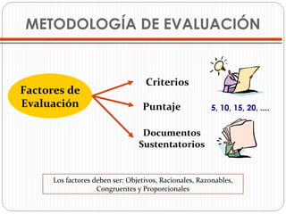 METODOLOGÍA DE EVALUACIÓN Factores de Evaluación 5, 10, 15, 20, ....  Los factores deben ser: Objetivos, Racionales, Razonables, Congruentes y Proporcionales Criterios Documentos Sustentatorios Puntaje 