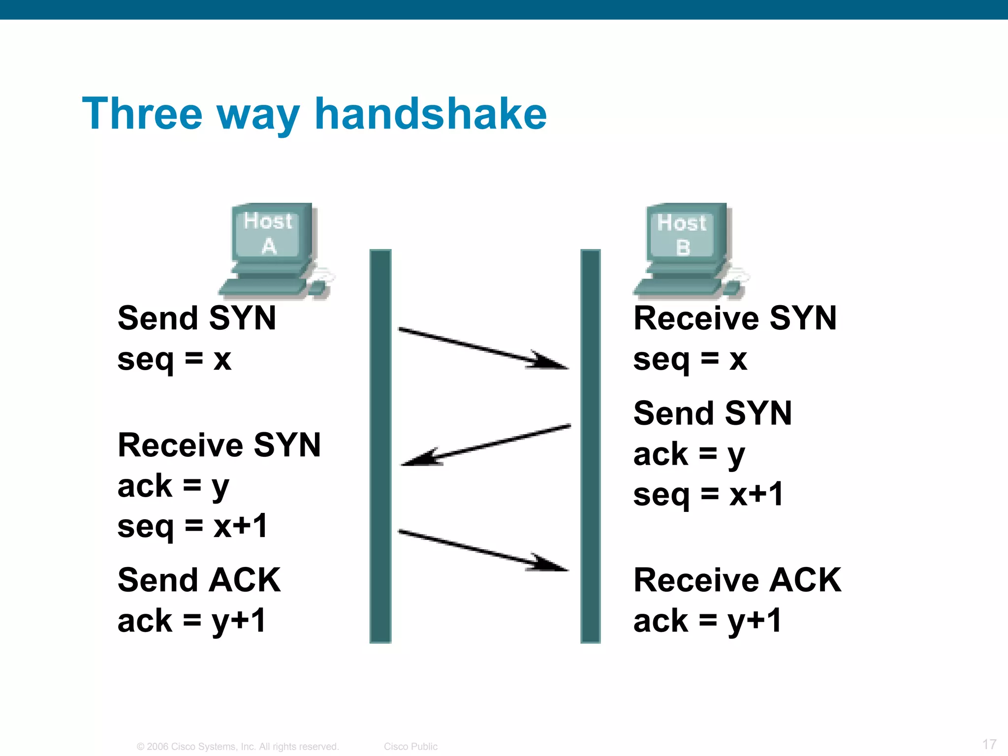 Three way handshake Send SYN seq = x Receive SYN seq = x Receive SYN ack = y seq = x+1 Receive ACK ack = y+1 Send ACK ack = y+1 Send SYN ack = y seq = x+1 