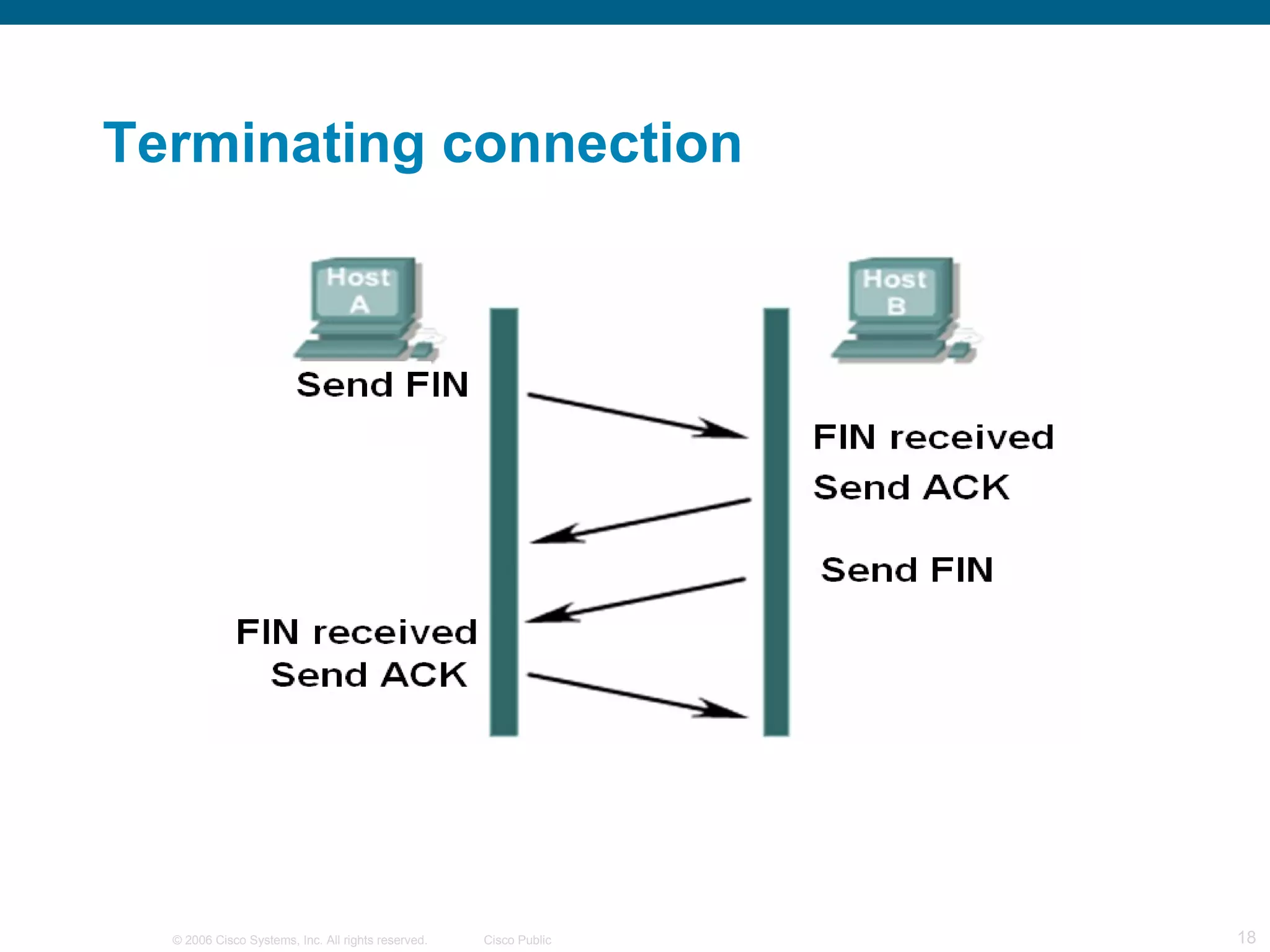 Terminating connection 
