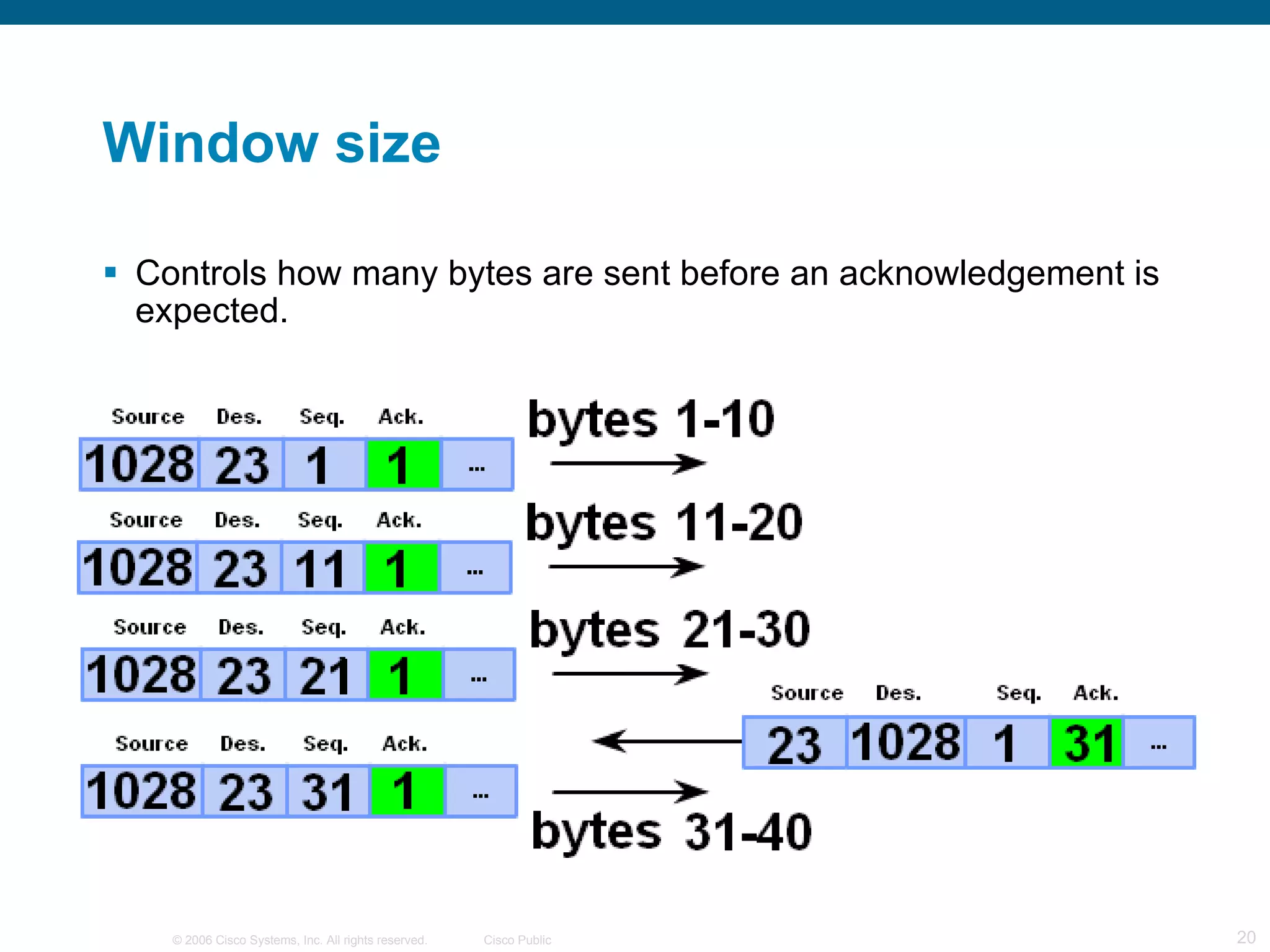 Window size Controls how many bytes are sent before an acknowledgement is expected. 