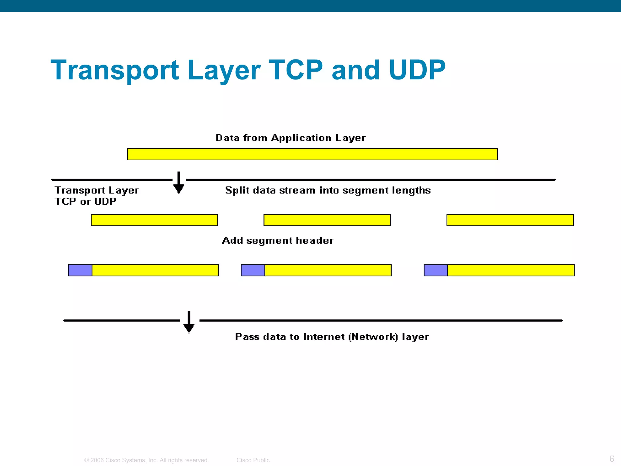 Transport Layer TCP and UDP 