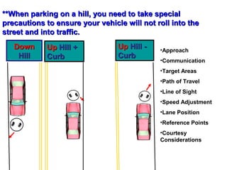 DownDown
HillHill
**When parking on a hill, you need to take special**When parking on a hill, you need to take special
precautions to ensure your vehicle will not roll into theprecautions to ensure your vehicle will not roll into the
street and into traffic.street and into traffic.
UpUp Hill +Hill +
CurbCurb
UpUp Hill -Hill -
CurbCurb
•Approach
•Communication
•Target Areas
•Path of Travel
•Line of Sight
•Speed Adjustment
•Lane Position
•Reference Points
•Courtesy
Considerations
 