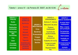 GRUPO 1
FÍSICOS
Ruído
Vibrações
Radiações
Ionizantes
Radiações
Não
Ionizantes
Frio
Calor
Pressões
Anormais
Umidade
GRUPO 2
QUÍMICOS
Químicos
Poeiras
Fumos
Névoas
Neblinas
Gases
Vapores
Substâncias,
compostas ou
produtos
químicos
GRUPO 3
BIOLÓGICOS
Vírus
Bactérias
Protozoários
Fungos
Parasitas
Bacilos
GRUPO 4
ERGONÔMICO
Esforço F. intenso
Manuseio de peso
Postura
inadequada
Controle de
produtividade
Ritmos
excessivos
Trabalho em turno
Longa jornada
de trabalho
Repetitividade
Etc.
GRUPO 5
RISCO ACIDENTE
Arranjo físico
inadequado
Máq. e equip.
sem proteção
Ferramentas
inadequadas
Eletricidade
Incêndio ou
explosão
Armazenamento
inadequado
Animais
peçonhentos etc.
Tabela I – anexo IV – da Portaria 25 SSST, de 29.12.94.
 