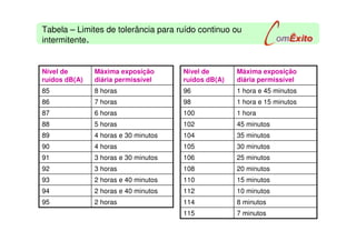 Tabela – Limites de tolerância para ruído continuo ou
intermitente.
2 horas95
2 horas e 40 minutos94
2 horas e 40 minutos93
3 horas92
3 horas e 30 minutos91
4 horas90
4 horas e 30 minutos89
5 horas88
6 horas87
7 horas86
8 horas85
Máxima exposição
diária permissível
Nível de
ruídos dB(A)
7 minutos115
8 minutos114
10 minutos112
15 minutos110
20 minutos108
25 minutos106
30 minutos105
35 minutos104
45 minutos102
1 hora100
1 hora e 15 minutos98
1 hora e 45 minutos96
Máxima exposição
diária permissível
Nível de
ruídos dB(A)
 