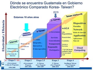 CONFIDENCIAL 1919
Etapa 1
eGovernment
3 Años de Programa
1998-2000
Etapa 2
eGovernment
Program
2001-2004
Etapa 2.5
E-Taiwan
eGov Program
2003-2007
Etapa 3
U-Taiwan
eGov Program
2008-2010
Etapa 4
Intelligent Taiwan
eGov Program
2008-2011
Dónde se encuentra Guatemala en Gobierno
Electrónico Comparado Korea- Taiwan?
Infraestructura
Y Penetracion de
Servicios de
Internet
EfectividadyEficiencia
Desarrollo de
Servicios en
Linea
Servicios
Integrados ,
Interactivos
E Interoperables
Servicios
Generalizados
Transparencia
Responsable
Participativo
E-Governance
web2.0
Alta
Disponibilidad,
Proactividad,
Confiables
Acceso a
Servicios
7*24*365 desde
cualquier lugar
Con un smart
card
Dispositivos
Poratiles
Network
Redes de Internet
Application
Aplicaciones
Web 2.0
Cloud
Computing
Estamos 10 años atras
2015
 