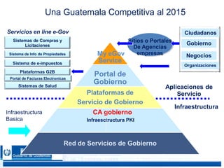 CONFIDENCIAL 3434
Sistemas de Compras y
Licitaciones
Sistema de Info de Propiedades
Sistema de e-impuestos
Plataformas G2B
Una Guatemala Competitiva al 2015
My eGov
Service
Portal de
Gobierno
Plataformas de
Servicio de Gobierno
CA gobierno
Red de Servicios de Gobierno
Infraesctructura PKI
Sitios o Portales
De Agencias
empresas
Ciudadanos
Organizaciones
Negocios
Aplicaciones de
Servicio
Infraestructura
Servicios en line e-Gov
Gobierno
Portal de Facturas Electronicas
Sistemas de Salud
Infraestructura
Basica
 