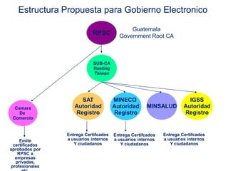 Estructura Propuesta para Gobierno Electronico
RPSC
SUB-CA
Hosting
Taiwan
MINECO
Autoridad
Registro
MINSALUD
SAT
Autoridad
Registro
Entrega Certifcados
a usuarios internos
Y ciudadanos
Camara
De
Comercio
Emite
certificados
aprobados por
RPSC a
empresas
privadas,
profesionales
IGSS
Autoridad
Registro
Guatemala
Government Root CA
Entrega Certifcados
a usuarios internos
Y ciudadanos
Entrega Certifcados
a usuarios internos
Y ciudadanos
 