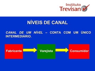 NÍVEIS DE CANAL Fabricante Consumidor CANAL DE UM NÍVEL  – CONTA COM UM ÚNICO INTERMEDIÁRIO. Varejista 