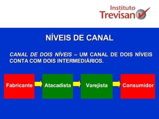 NÍVEIS DE CANAL Fabricante Consumidor CANAL DE DOIS NÍVEIS  – UM CANAL DE DOIS NÍVEIS CONTA COM DOIS INTERMEDIÁRIOS. Varejista Atacadista 