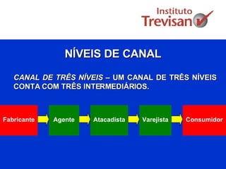 NÍVEIS DE CANAL Fabricante Consumidor CANAL DE TRÊS NÍVEIS  – UM CANAL DE TRÊS NÍVEIS CONTA COM TRÊS INTERMEDIÁRIOS. Varejista Atacadista Agente 