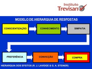   CONSCIENTIZAÇÃO   CONHECIMENTO   SIMPATIA   PREFERÊNCIA   CONVICÇÃO   COMPRA   COMPRA HIERARQUIA DOS EFEITOS (R. J. LAVIDGE & G. A. STEINER)   MODELO DE HIERARQUIA DE RESPOSTAS 