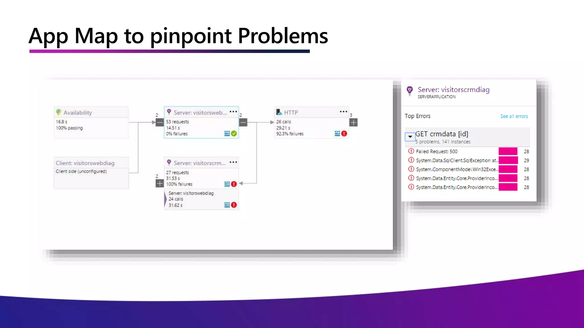 App Map to pinpoint Problems
 
