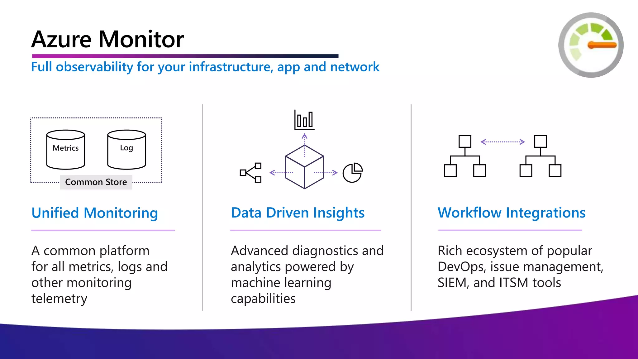 Azure Monitor
Advanced diagnostics and
analytics powered by
machine learning
capabilities
Data Driven Insights
Rich ecosystem of popular
DevOps, issue management,
SIEM, and ITSM tools
Workflow Integrations
A common platform
for all metrics, logs and
other monitoring
telemetry
Unified Monitoring
Metrics Log
Common Store
Full observability for your infrastructure, app and network
 