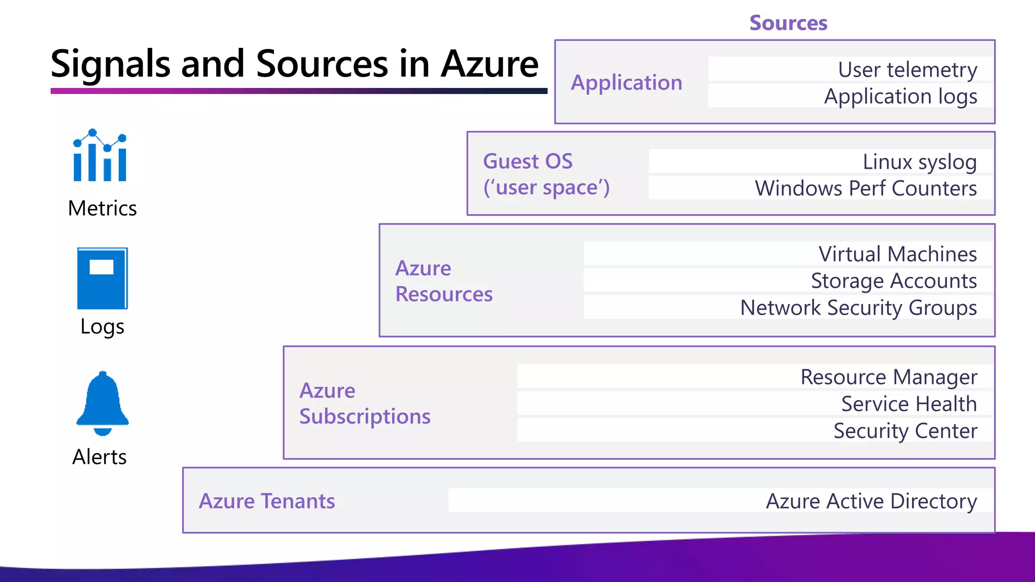Signals and Sources in Azure
Azure
Subscriptions
Security Center
Resource Manager
Service Health
Azure
Resources
Network Security Groups
Virtual Machines
Storage Accounts
Guest OS
(‘user space’)
Linux syslog
Windows Perf Counters
Application
User telemetry
Application logs
Azure Tenants Azure Active Directory
Sources
 