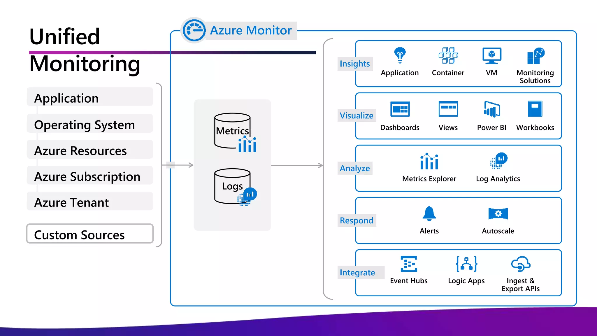 Unified
Monitoring
Metrics
Logs
Application Container VM Monitoring
Solutions
Insights
Dashboards Views Power BI Workbooks
Visualize
Metrics Explorer Log Analytics
Analyze
Alerts Autoscale
Respond
Event Hubs Ingest &
Export APIs
Logic Apps
Integrate
Azure Monitor
Custom Sources
Application
Operating System
Azure Resources
Azure Subscription
Azure Tenant
 