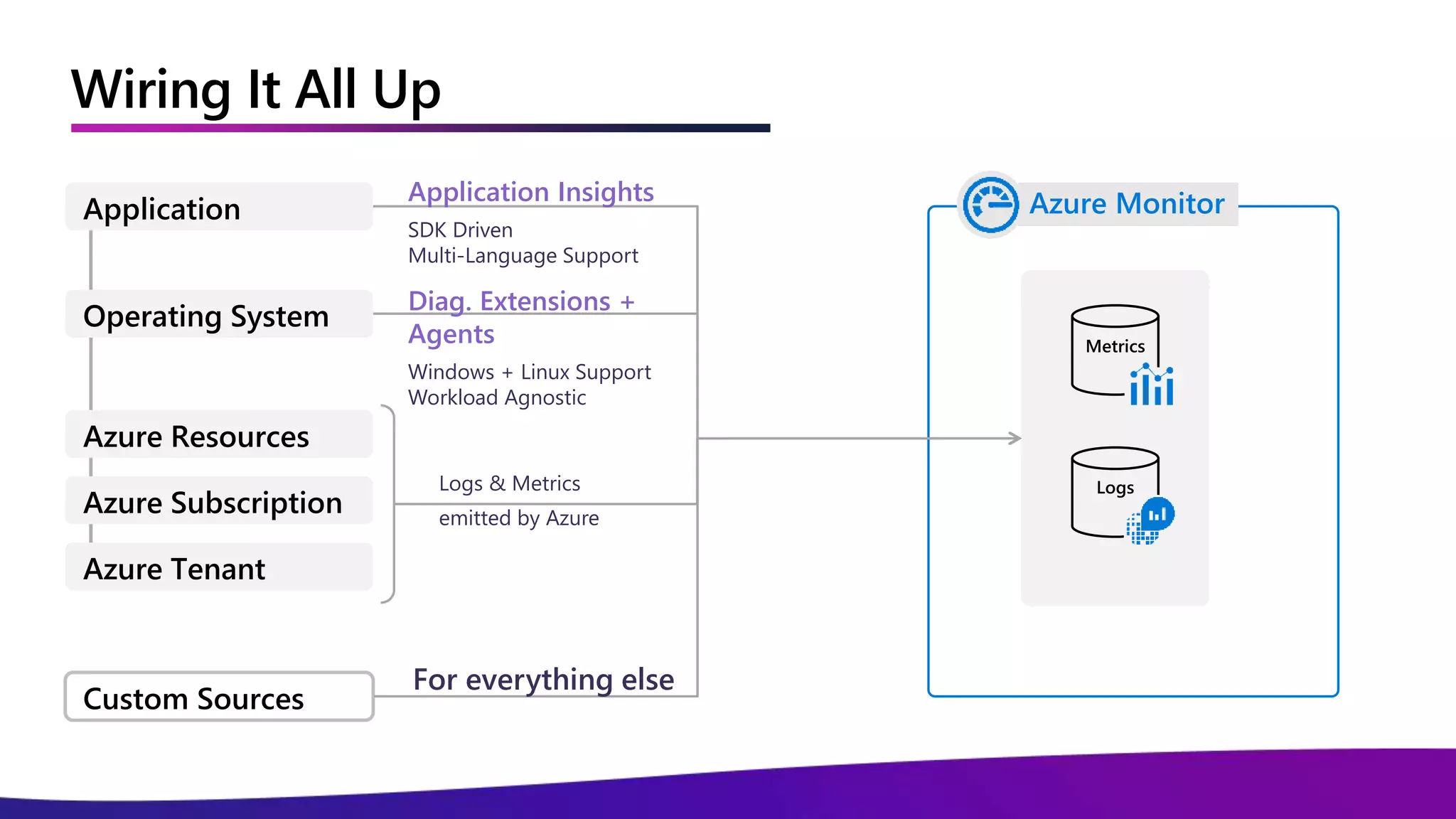 Wiring It All Up
Metrics
Logs
Azure Monitor
Custom Sources
Application
Operating System
Azure Resources
Azure Subscription
Azure Tenant
Logs & Metrics
emitted by Azure
Diag. Extensions +
Agents
Windows + Linux Support
Workload Agnostic
Application Insights
SDK Driven
Multi-Language Support
For everything else
 