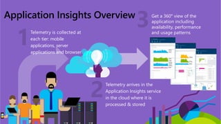 Application Insights Overview
Telemetry is collected at
each tier: mobile
applications, server
applications and browser
Telemetry arrives in the
Application Insights service
in the cloud where it is
processed & stored
Get a 360° view of the
application including
availability, performance
and usage patterns
 