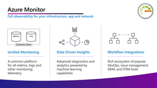 Azure Monitor
Advanced diagnostics and
analytics powered by
machine learning
capabilities
Data Driven Insights
Rich ecosys...