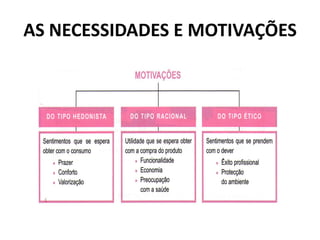 AS NECESSIDADES E MOTIVAÇÕES
 