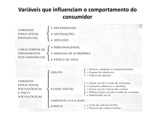 Variáveis que influenciam o comportamento do
                   consumidor
 