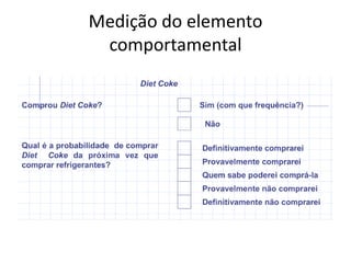 Medição do elemento
 comportamental
 