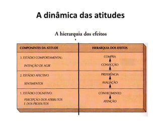 A dinâmica das atitudes
 