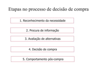 Etapas no processo de decisão de compra

     1. Reconhecimento da necessidade


         2. Procura de informação

        3. Avaliação de alternativas


           4. Decisão de compra


       5. Comportamento pós-compra
 