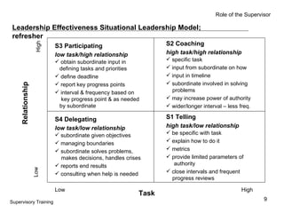 Leadership Effectiveness Situational Leadership Model; refresher Role of the Supervisor S3 Participating low task/high rel...