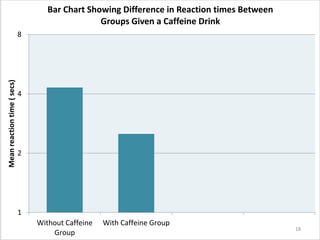 1
2
4
8
Without Caffeine
Group
With Caffeine Group
Meanreactiontime(secs) Bar Chart Showing Difference in Reaction times Between
Groups Given a Caffeine Drink
18
 