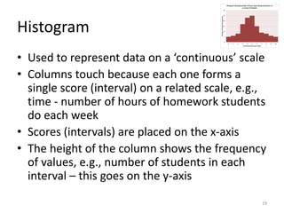 Histogram
• Used to represent data on a ‘continuous’ scale
• Columns touch because each one forms a
single score (interval) on a related scale, e.g.,
time - number of hours of homework students
do each week
• Scores (intervals) are placed on the x-axis
• The height of the column shows the frequency
of values, e.g., number of students in each
interval – this goes on the y-axis
19
 