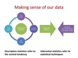 Making sense of our data
Descriptive statistics refer to
the central tendency
Inferential statistics refer to
statistical techniques
Descriptive
statistics
The
mean
Standard
deviation
The
median
The
mode
Inferential
statistics
Drawing
conclusions from
our set(s) of data
 