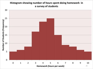 0
5
10
15
20
25
30
0 1 2 3 4 5 6 7 8 9 10
NumberofStudents(Frequency)
Homework (hours per week)
Histogram showing number of hours spent doing homework in
a survey of students
20
 