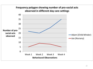 0
5
10
15
20
25
30
35
40
Week 1 Week 2 Week 3 Week 4
Number of pro-
social acts
observed
Behavioural Observations
Frequency polygon showing number of pro-social acts
observed in different day care settings
Adam (Child Minder)
Joe (Nursery)
22
 