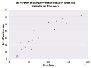 0
10
20
30
40
50
60
70
0 50 100 150 200
Daysoffworkperyear
Stress Score
Scattergram showing correlation between stress and
absenteeism from work
24
 