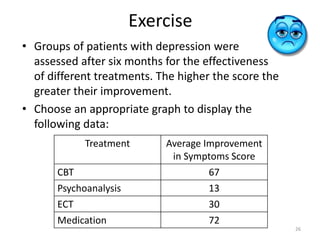 Exercise
• Groups of patients with depression were
assessed after six months for the effectiveness
of different treatments. The higher the score the
greater their improvement.
• Choose an appropriate graph to display the
following data:
Treatment Average Improvement
in Symptoms Score
CBT 67
Psychoanalysis 13
ECT 30
Medication 72
26
 