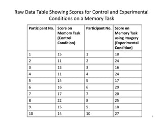Participant No. Score on
Memory Task
(Control
Condition)
Participant No. Score on
Memory Task
using Imagery
(Experimental
Condition)
1 15 1 18
2 11 2 24
3 13 3 16
4 11 4 24
5 14 5 17
6 16 6 29
7 17 7 20
8 22 8 25
9 15 9 18
10 14 10 27
Raw Data Table Showing Scores for Control and Experimental
Conditions on a Memory Task
4
 